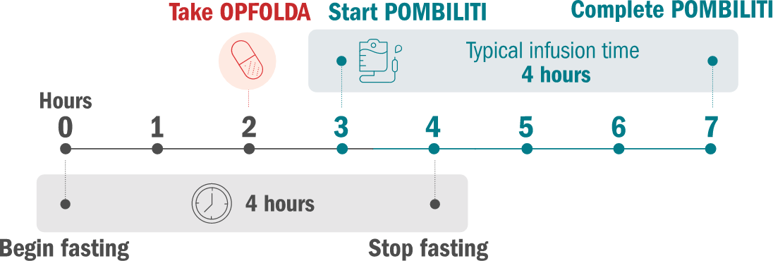 Timeline showing when to start and stop fasting, when to take OPFOLDA, and when POMBILITI infusion begins and ends-graphic